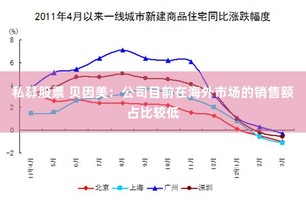 私募股票 贝因美：公司目前在海外市场的销售额占比较低